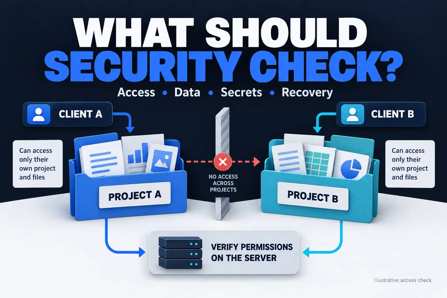 Illustrated guide: a website security review covers access, data, secrets and recovery. Client A can access project A and client B project B; crossing between their projects must be blocked by server permissions.