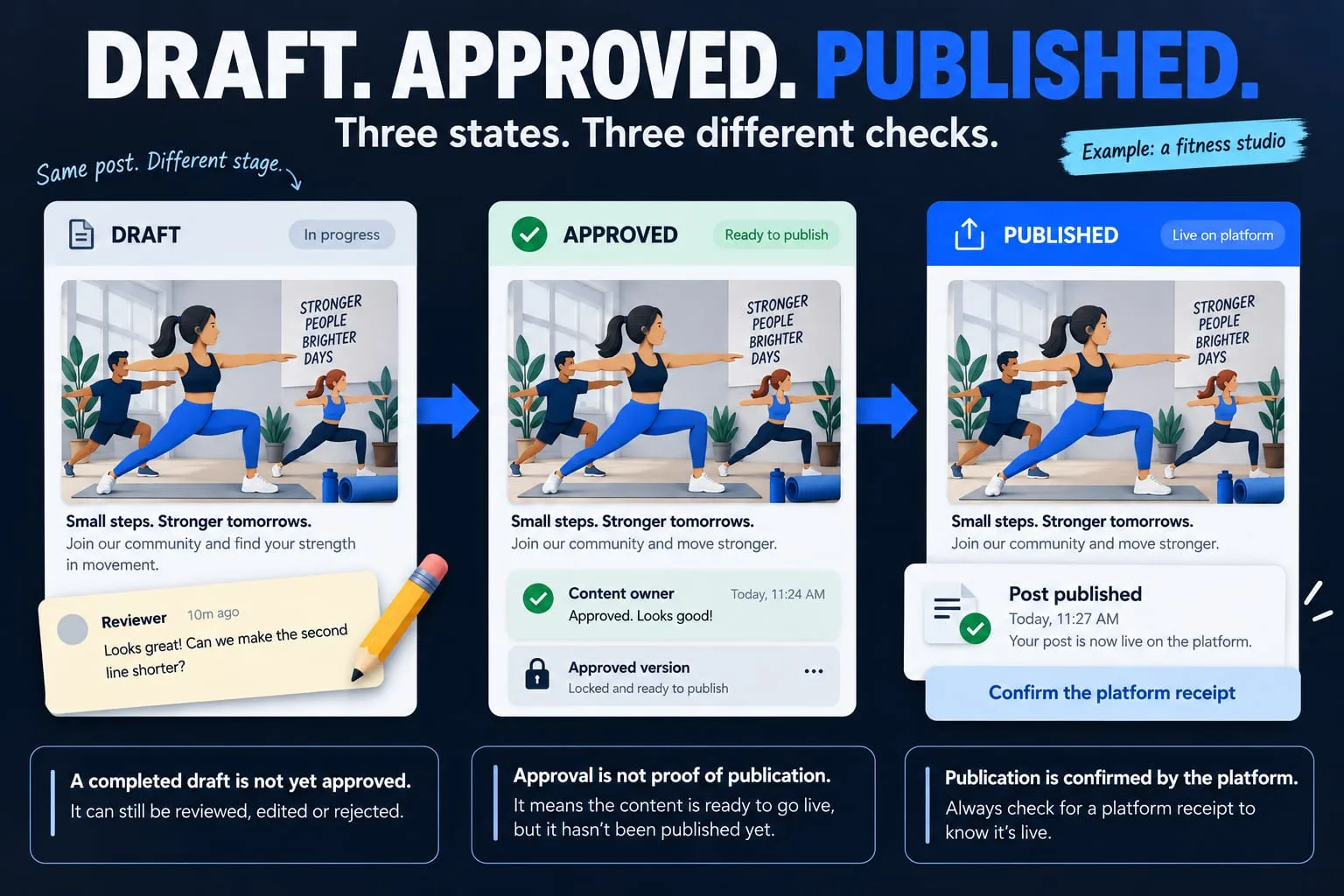Illustrated guide: draft, approved and published are separate states. Review the post, approve a specific version and confirm the platform's publishing receipt.