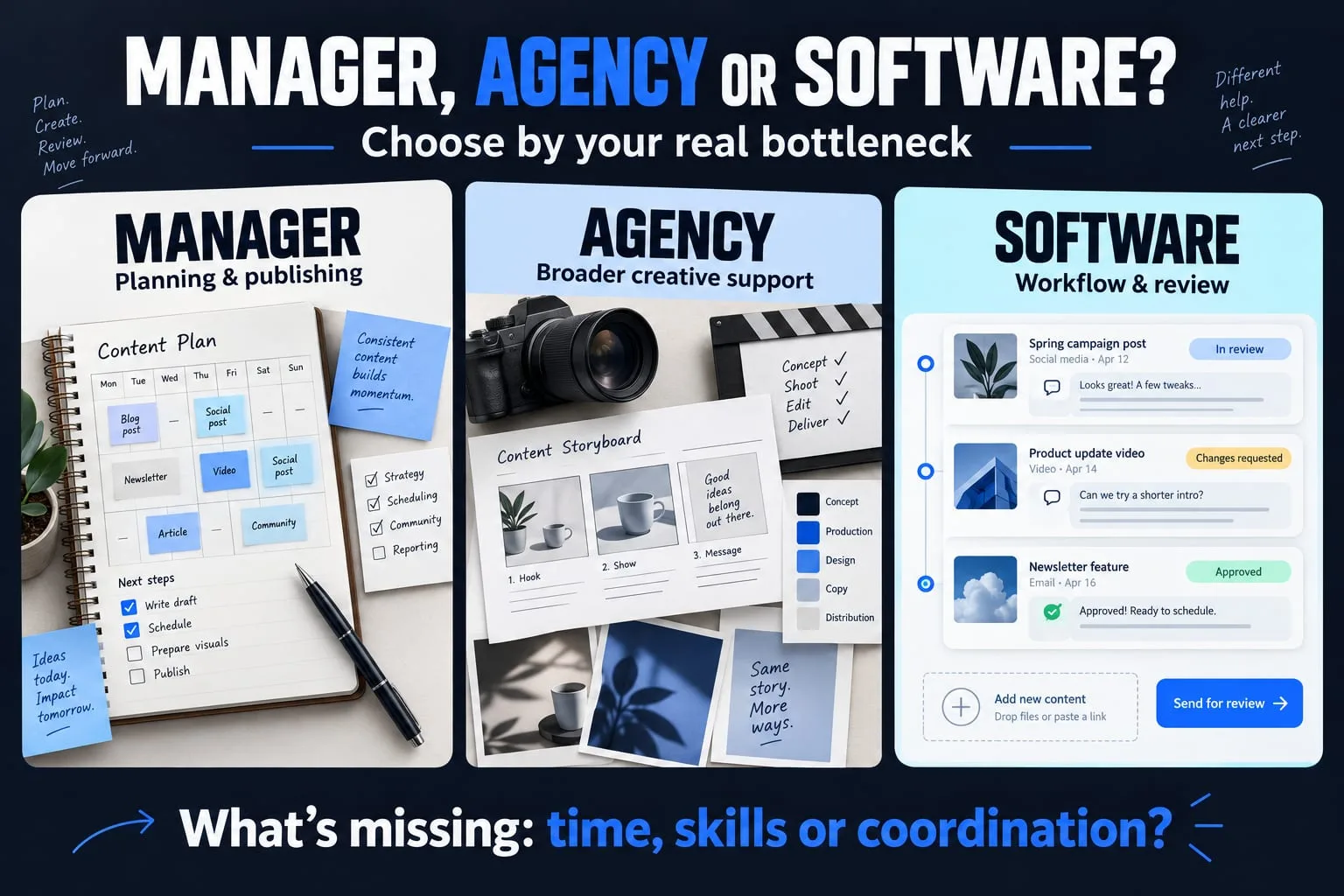 Illustrated guide: a social media manager helps with planning and publishing, an agency brings broader creative support, and software supports workflows and review. Choose based on time, skills and coordination needs.