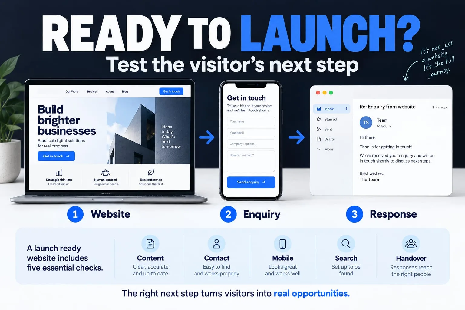 Illustrated guide: test the path from website to enquiry to response before launch. Check content, contact, mobile, search and handover.