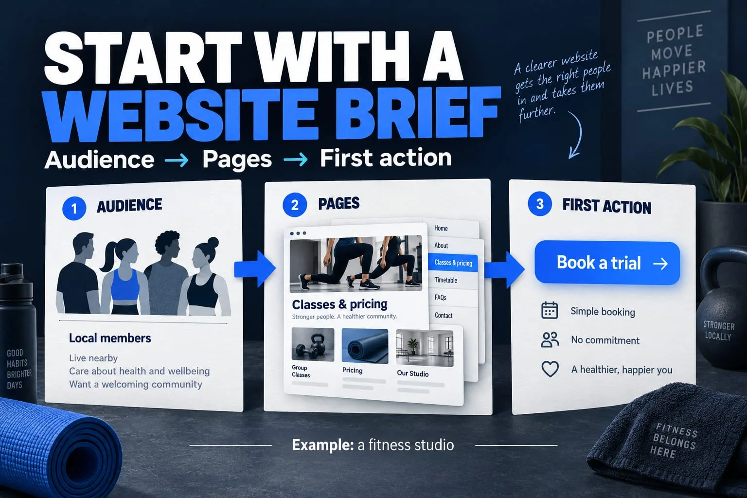 Illustrated guide: a website brief connects audience, pages and first action. A fitness studio example leads local members through classes and pricing to booking a trial.